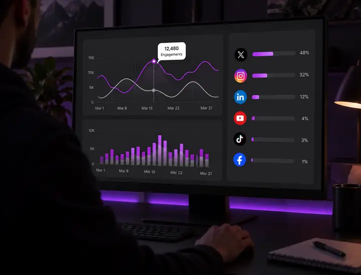 Espace d’analyse de Postiz présentant des graphiques sur les interactions avec les publications et les performances des canaux
